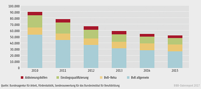 Schaubild A9.4.1-2: Teilnehmende in verschiedenen Maßnahmen der Berufsvorbereitung (Jahresdurchschnittsbestand)