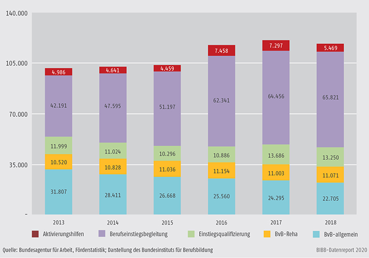 Schaubild A9.4.1-2: Teilnehmende in verschiedenen Maßnahmen der Berufsvorbereitung 2013 bis 2018 (Jahresdurchschnittsbestand)