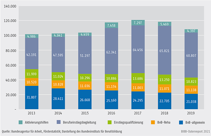 Schaubild A9.4.1-2: Teilnehmende in verschiedenen Maßnahmen der Berufsvorbereitung 2013 bis 2019 (Jahresdurchschnittsbestand)