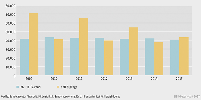 Schaubild A9.4.1-3: Teilnehmende und Zugänge zu ausbildungsbegleitenden Hilfen (abH)