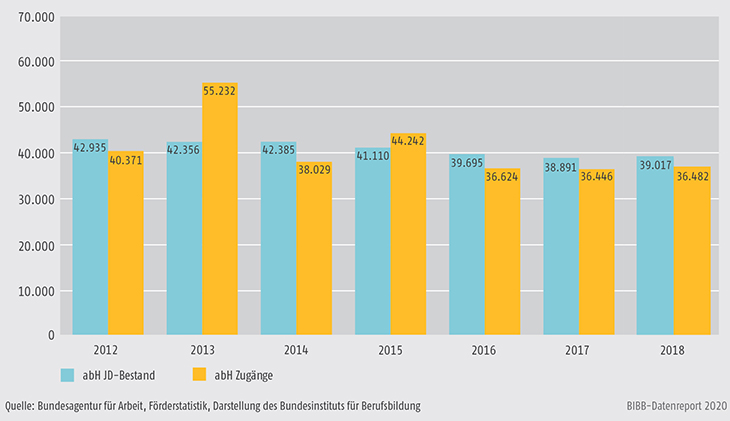 Schaubild A9.4.1-3: Teilnehmende und Zugänge zu ausbildungsbegleitenden Hilfen (abH) 2012 bis 2018