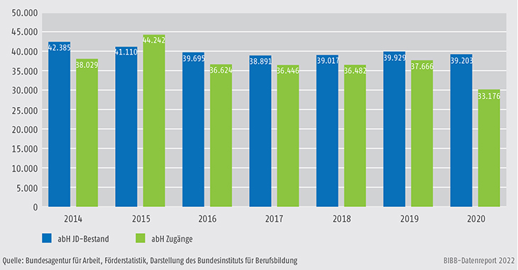 Schaubild A9.4.1-3: Teilnehmende und Zugänge zu ausbildungsbegleitenden Hilfen (abH) 2014 bis 2020