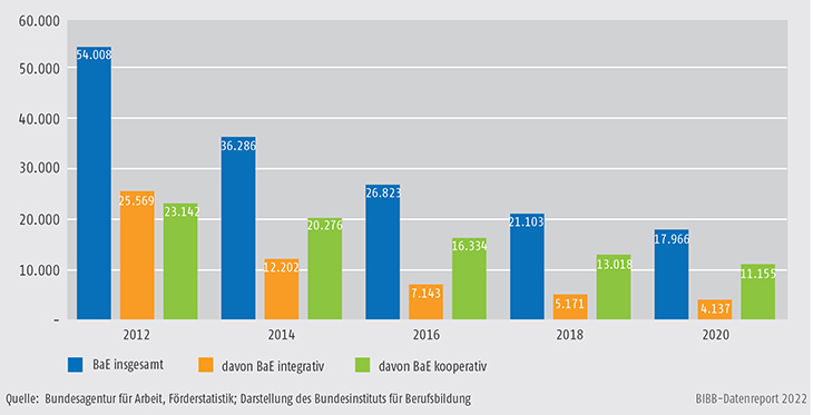 Schaubild A9.4.1-5: Teilnehmende einer Berufsausbildung in außerbetrieblichen Einrichtungen (BaE) (§ 76 SGB III) nach integrativem und kooperativem Modell