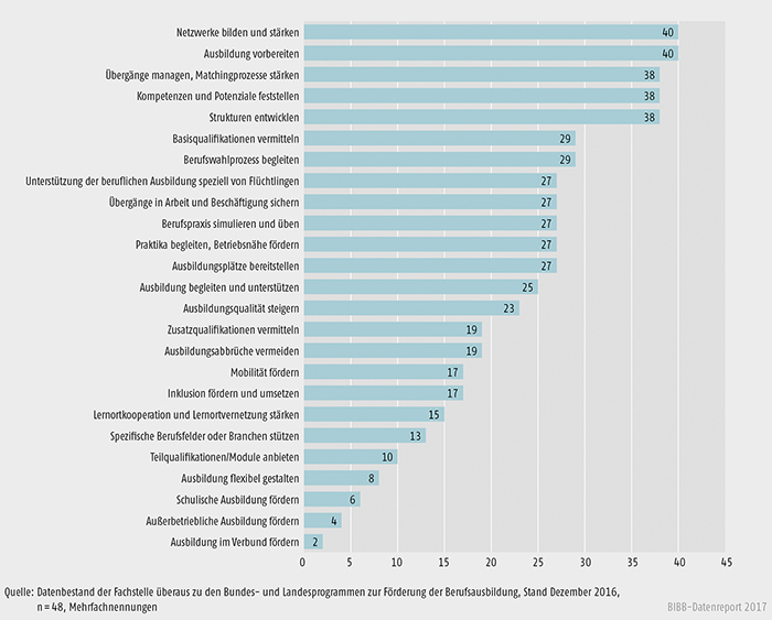 Schaubild A9.4.2-2: Anliegen der Bundesprogramme zur Förderung der Berufsausbildung in % der Fälle