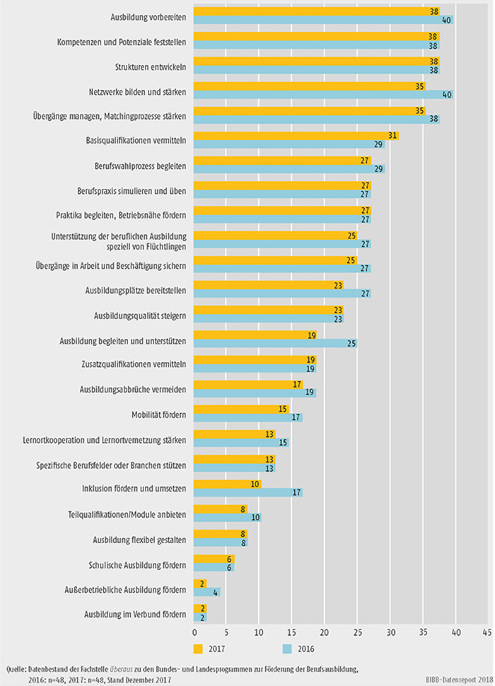 Schaubild A9.4.2-2: Anliegen der Bundesprogramme zur Förderung der Berufsausbildung (Mehrfachnennungen in %)