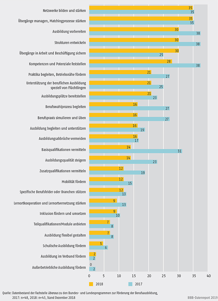 Schaubild A9.4.2-2: Anliegen der Bundesprogramme zur Förderung der Berufsausbildung (Mehrfachnennungen in %)