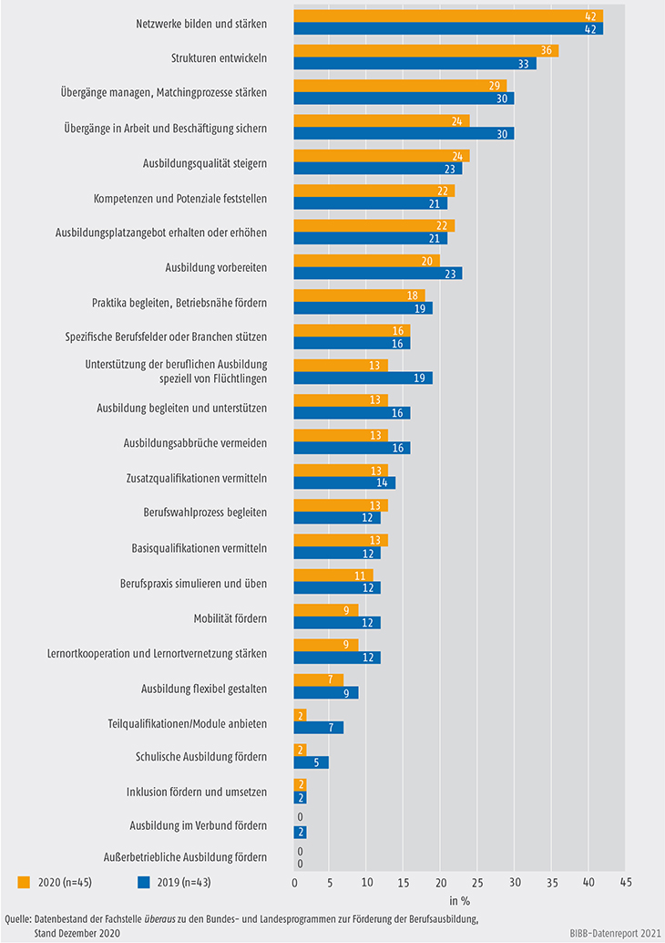 Schaubild A9.4.2-2: Anliegen der Bundesprogramme zur Förderung der Berufsausbildung (Mehrfachzuweisungen, in %)