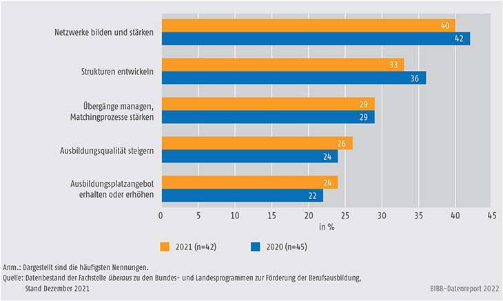 Schaubild A9.4.2-2: Anliegen der Bundesprogramme zur Förderung der Berufsausbildung 2020 und 2021 (Mehrfachzuweisungen, in %)