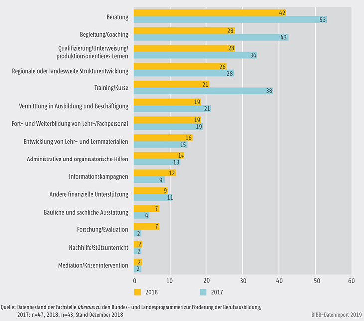 Schaubild A9.4.2-3: Im Rahmen der Bundesprogramme geplante/realisierte Angebote zur Förderung der Berufsausbildung (Mehrfachnennungen in %)