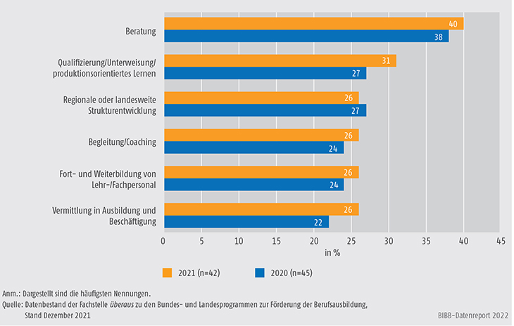 Schaubild A9.4.2-3: Im Rahmen der Bundesprogramme geplante/realisierte Angebote zur Förderung der Berufsausbildung 2020 und 2021 (Mehrfachzuweisungen, in %)