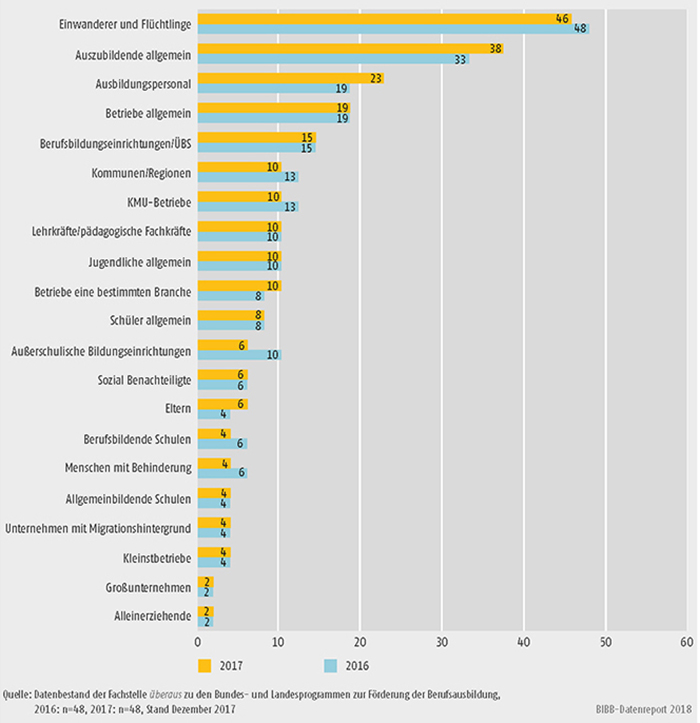 Schaubild A9.4.2-4: Adressaten der Angebote zur Förderung der Berufsausbildung in % der Bundesprogramme