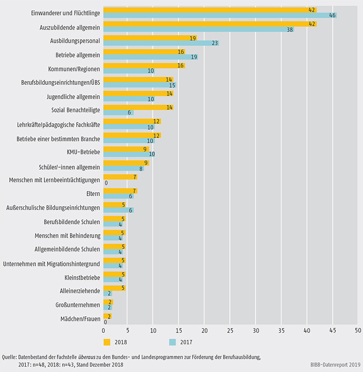 Schaubild A9.4.2-4: Adressaten der Angebote zur Förderung der Berufsausbildung der Bundesprogramme (Mehrfachnennungen in %)