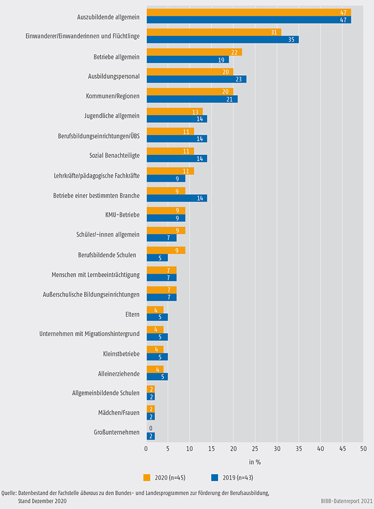 Schaubild A9.4.2-4: Adressaten der Angebote aus Bundesprogrammen zur Förderung der Berufsausbildung (Mehrfachzuweisungen, in %)