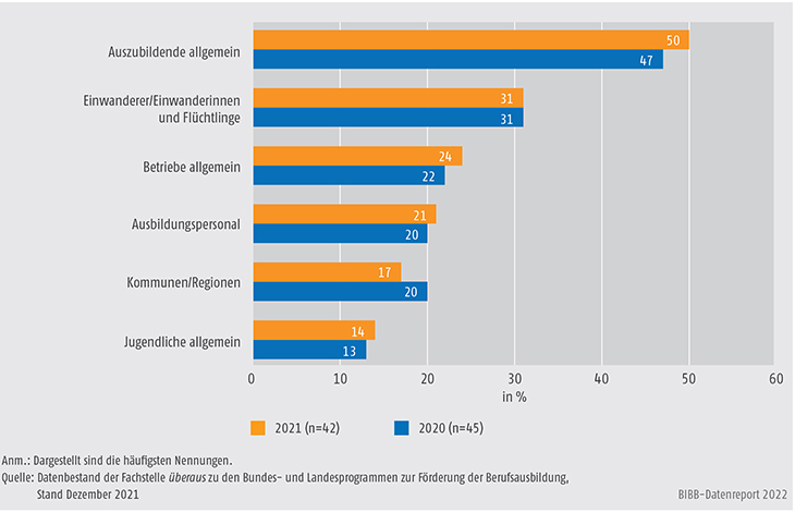 Schaubild A9.4.2-4: Adressaten/Adressatinnen der Angebote aus Bundesprogrammen zur Förderung der Berufsausbildung 2020 und 2021 (Mehrfachzuweisungen, in %)