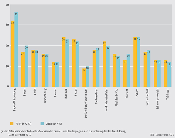 Schaubild A9.4.3-1: Verteilung der Landesprogramme auf die Bundesländer (absolute Zahlen)