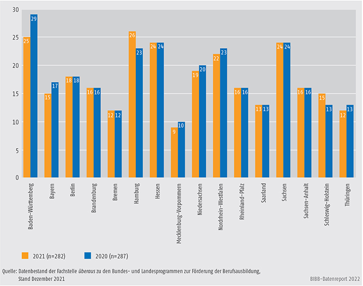 Schaubild A9.4.3-1: Verteilung der Landesprogramme auf die Bundesländer 2020 und 2021 (absolute Zahlen)