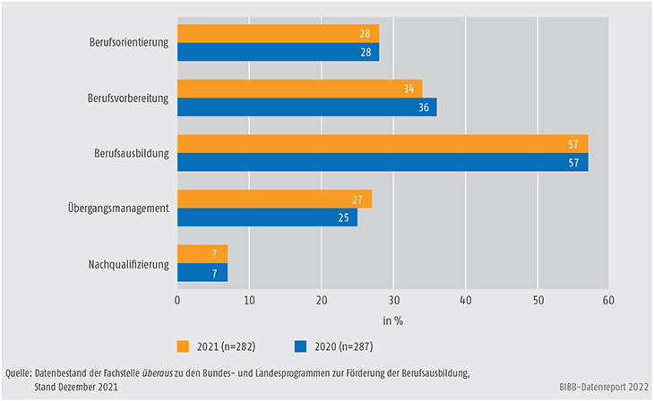 Schaubild A9.4.3-2: Handlungsfelder der Landesprogramme zur Förderung der Berufsausbildung 2020 und 2021 (Mehrfachzuweisungen, in %)