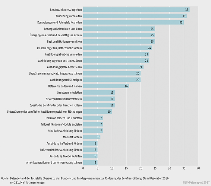 Schaubild A9.4.3-3: Anliegen der Landesprogramme zur Förderung der Berufsausbildung in % der Fälle