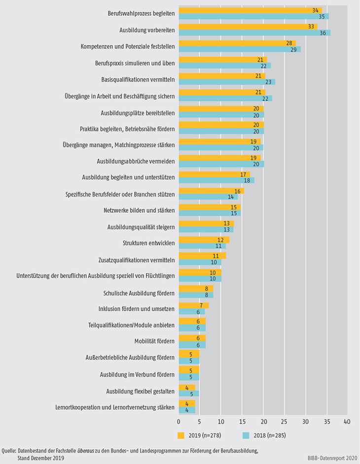 Schaubild A9.4.3-3: Anliegen der Landesprogramme zur Förderung der Berufsausbildung (Mehrfachzuweisungen in %)