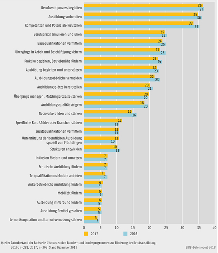 Schaubild A9.4.3-3: Anliegen der Landesprogramme zur Förderung der Berufsausbildung (Mehrfachnennungen in %)