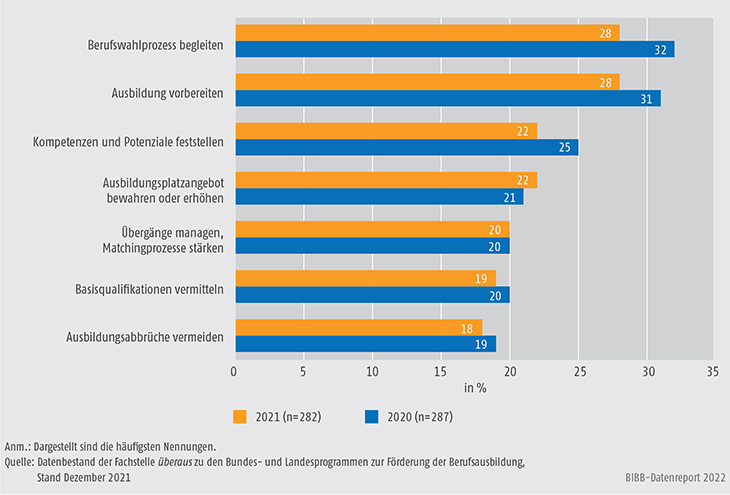 Schaubild A9.4.3-3: Anliegen der Landesprogramme zur Förderung der Berufsausbildung 2020 und 2021 (Mehrfachzuweisungen, in %)