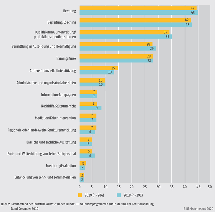 Schaubild A9.4.3-4: Im Rahmen der Landesprogramme geplante/realisierte Angebote zur Förderung der Berufsausbildung (Mehrfachzuweisungen in %)