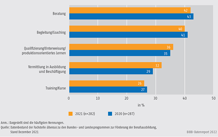 Schaubild A9.4.3-4: Im Rahmen der Landesprogramme geplante/realisierte Angebote zur Förderung der Berufsausbildung 2020 und 2021 (Mehrfachzuweisungen, in %)