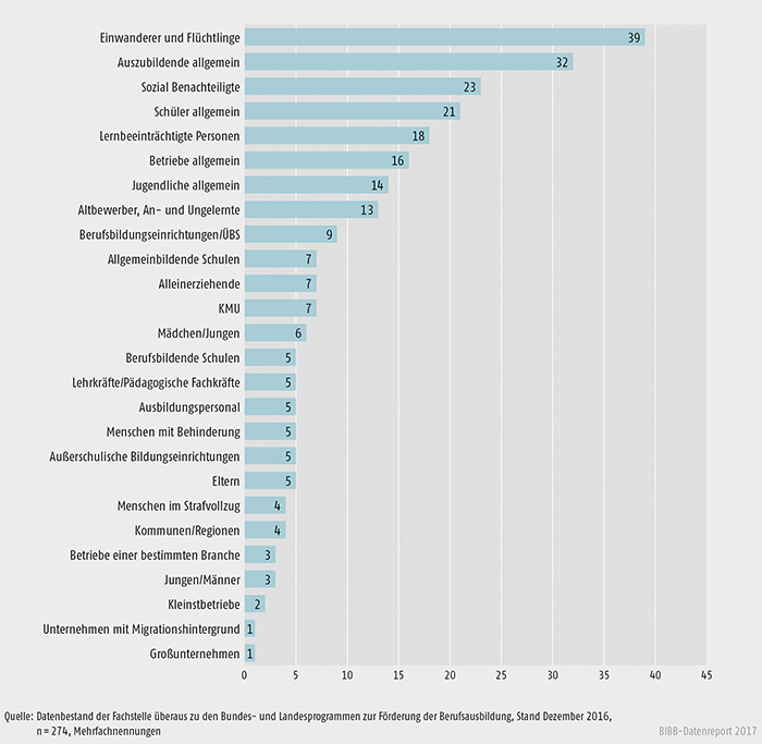 Schaubild A9.4.3-5: Adressaten der Angebote zur Förderung der Berufsausbildung in % der Landesprogramme