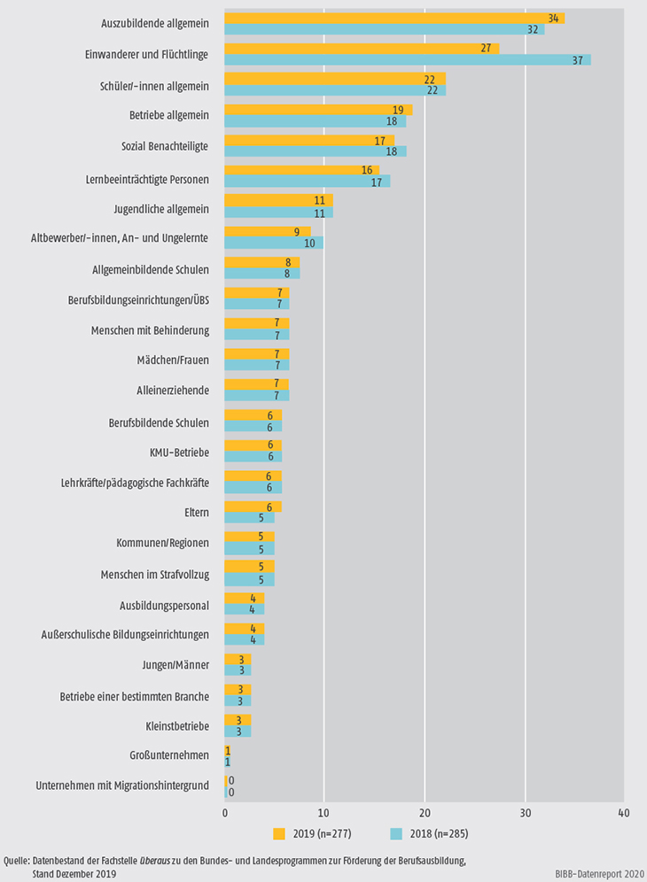 Schaubild A9.4.3-5: Adressaten der Angebote zur Förderung der Berufsausbildung der Landesprogramme (Mehrfachzuweisungen in %)