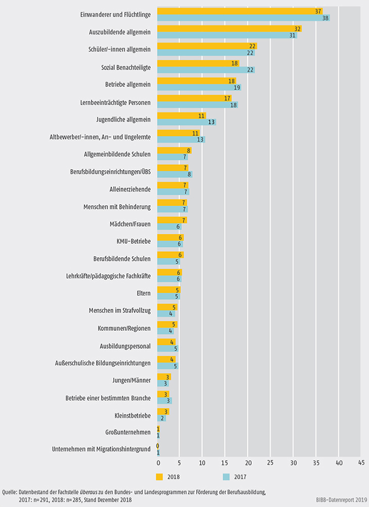 Schaubild A9.4.3-5: Adressaten der Angebote zur Förderung der Berufsausbildung der Landesprogramme (Mehrfachnennungen in %)
