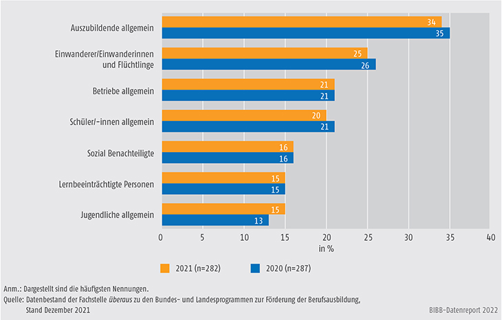 Schaubild A9.4.3-5: Adressaten/Adressatinnen der Angebote aus Landesprogrammen zur Förderung der Berufsausbildung 2020 und 2021 (Mehrfachzuweisungen, in %)