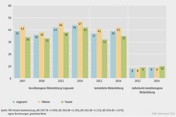 Schaubild B1.1-1: Teilnahmequoten an berufsbezogener Weiterbildung nach Geschlecht 2007 bis 2014 in %