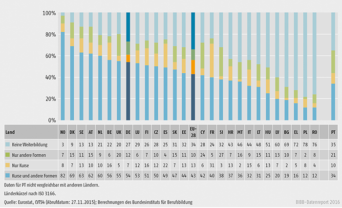 Schaubild B1.2.2-1: Kombination von Kursen und anderen Weiterbildungsformen in Unternehmen 2010 (in % aller Unternehmen)