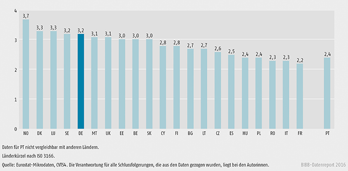 Schaubild B 1.2.2-2: Durchschnittliche Anzahl der Lernformen in weiterbildenden Unternehmen 2010