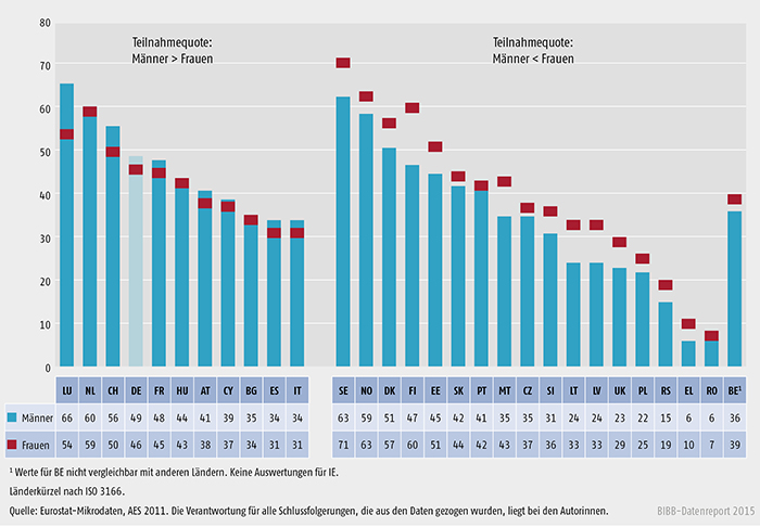 Beteiligung der Erwerbstätigen im Alter von 25 bis 64 Jahren an betrieblicher Weiterbildung nach Geschlecht, AES 2011/2012 (in %)