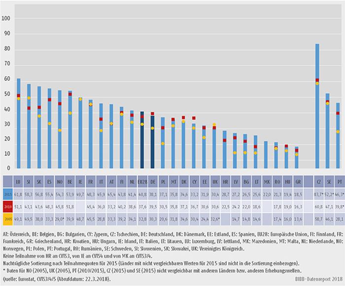 Schaubild B1.2.2-2: Anteil der Teilnehmenden an betrieblichen Weiterbildungskursen 2005, 2010 und 2015 (in % der Beschäftigten in allen Unternehmen)