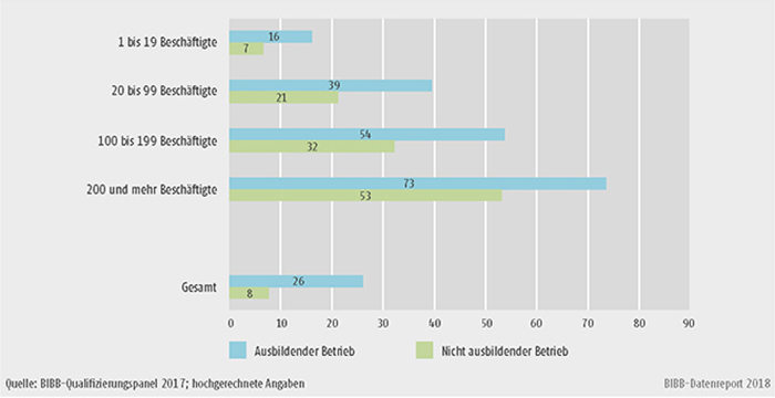 B1.2.3-2: Anteil der ausbildenden und nicht ausbildenden Betriebe mit Aufstiegsfortbildungen 2017 nach Betriebsgrößenklasse (in %)