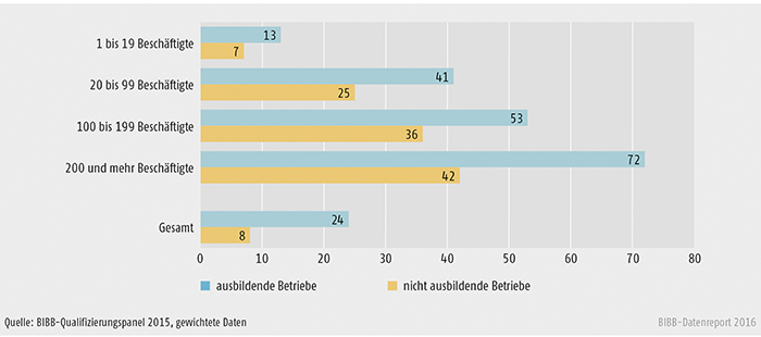 Schaubild B1.2.3-3: Beteiligung an Aufstiegsfortbildung der ausbildenden und nicht ausbildenden Betriebe nach Betriebsgröße (in %)