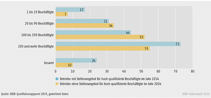 Schaubild B1.2.3-4: Beteiligung an Aufstiegsfortbildung von Betrieben mit und ohne Stellenangebote für hoch qualifizierte Beschäftigte nach Betriebsgröße (in %)