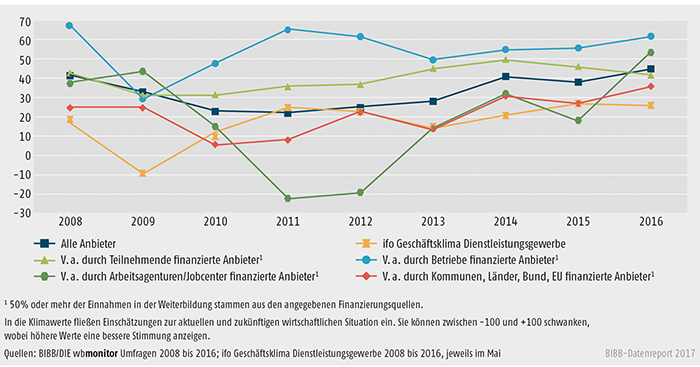 Schaubild B2.1.1-1: Entwicklung der wbmonitor Klimawerte von 2008 bis 2016