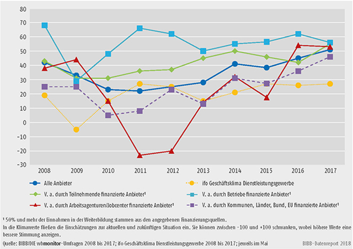 Schaubild B2.1.1-1: Entwicklung der wbmonitor Klimawerte von 2008 bis 2017