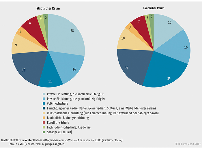 Schaubild B2.1.1-2: Art der Einrichtung nach städtischem und ländlichem Raum (Anteile in %)