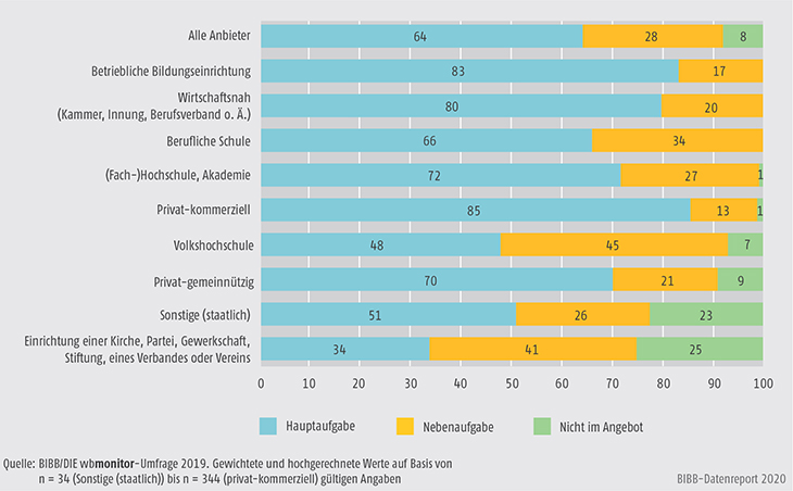 Schaubild B2.1.1-2: Stellenwert beruflicher Weiterbildung im Angebotsprofil von Weiterbildungseinrichtungen (in %)