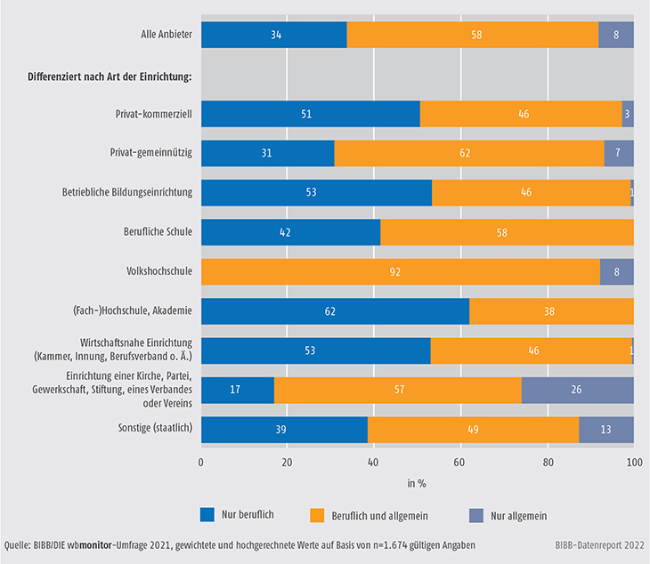 Schaubild B2.1.1-2: Berufliche und allgemeine Weiterbildung im Angebotsprofil von Weiterbildungsanbietern 2021, differenziert nach Anbietertypen (in %)