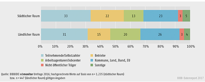 Schaubild B2.1.1-3: Durchschnittliche Finanzierungsanteile im Bereich der Weiterbildung nach städtischem und ländlichem Raum (Mittelwerte in %)