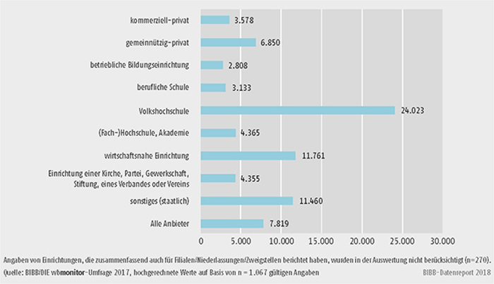 Schaubild B2.1.1-4: Durchschnittliches Dozentenstundenvolumen pro Einrichtung 2016 (Mittelwerte)