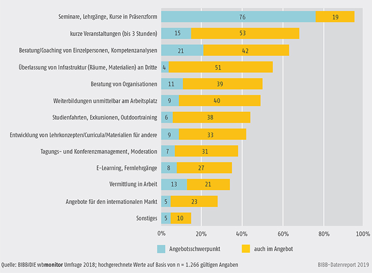 Schaubild B2.1.1-4: Leistungsspektrum von Weiterbildungsanbietern (in %)