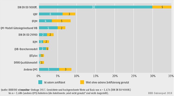 Schaubild B2.1.2-1: Verbreitung von Qualitätsmanagementsystemen bei Weiterbildungsanbietern (Anteile in %)