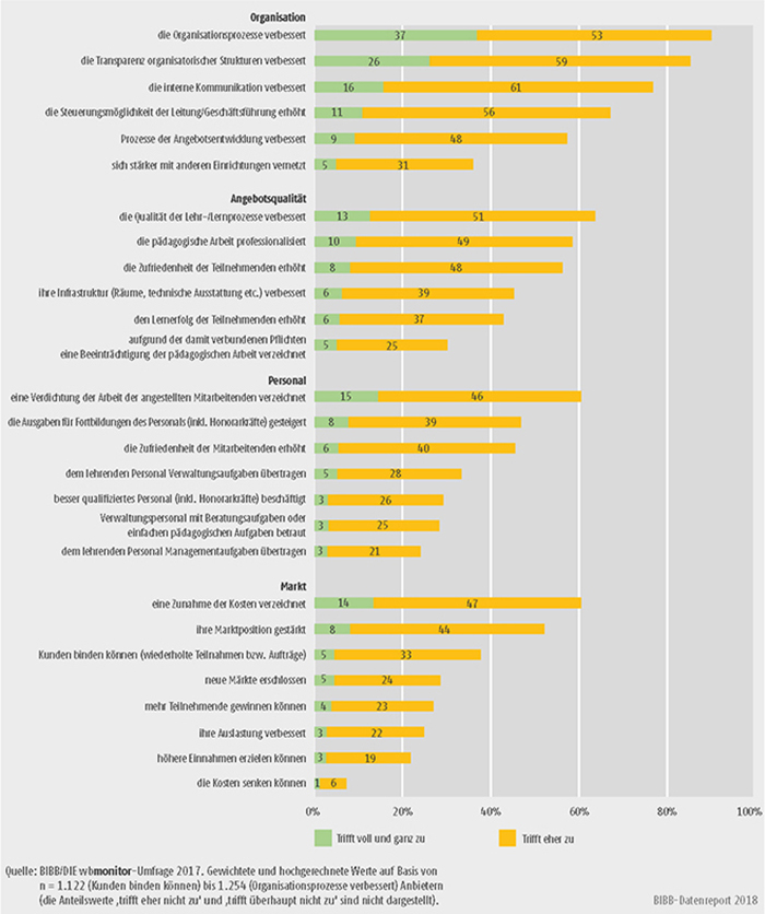 Schaubild B2.1.2-2: Wirkungen von Qualitätsmanagementsystemen aus Sicht der Anbieter (Anteile in %)