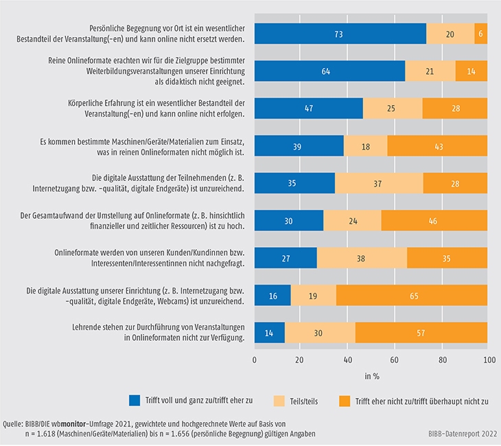 Schaubild B2.1.2-3: Hinderungsgründe für Onlineformate (Anteile in %)